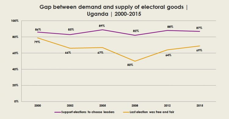 Gap between demand and supply of electoral goods