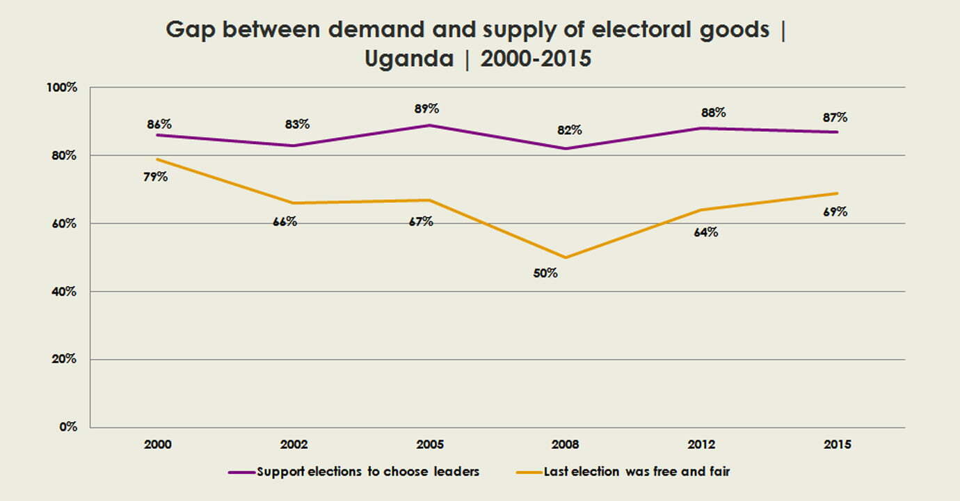 Gap between demand and supply of electoral goods