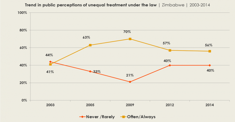Graph: Unequal treatment under the law in Zimbabwe