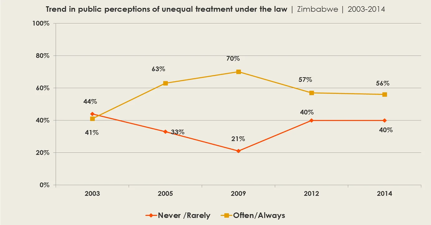 Graph: Unequal treatment under the law in Zimbabwe