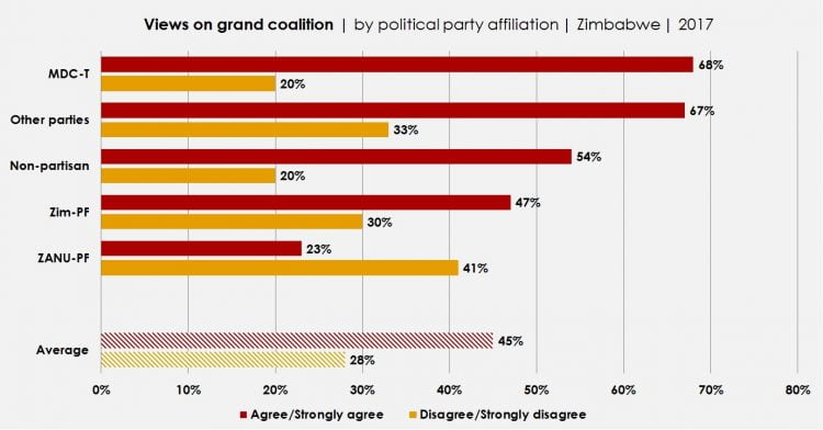 Graph: Views on grand coalition | by political party affiliation | Zimbabwe | 2017
