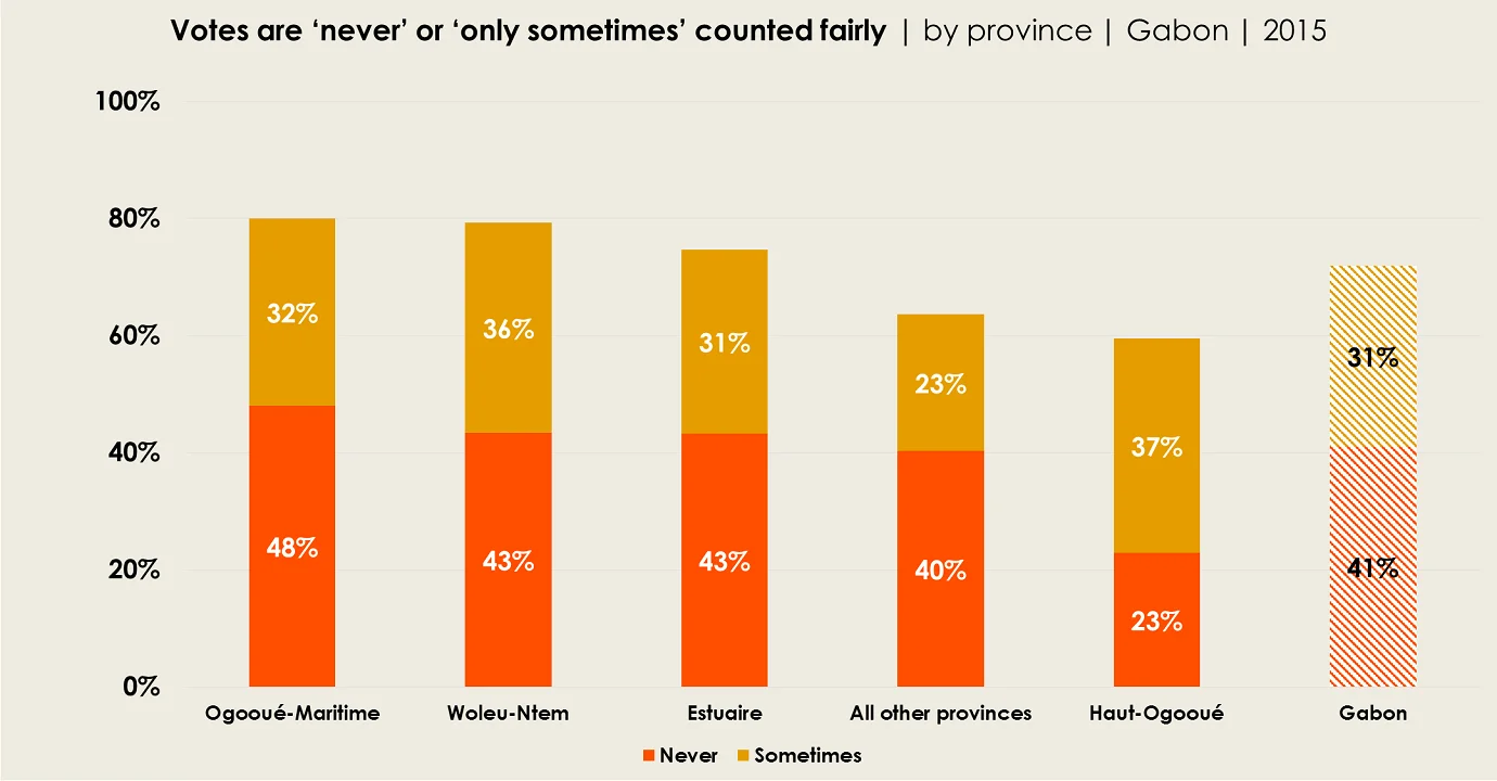 Graph: vote counting in Gabon by province