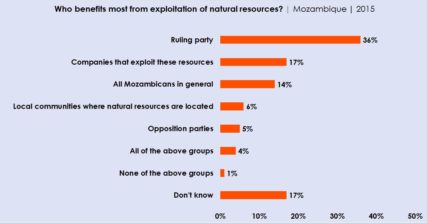 Graph: Who benefits most from exploitation of natural resources? | Mozambique | 2015