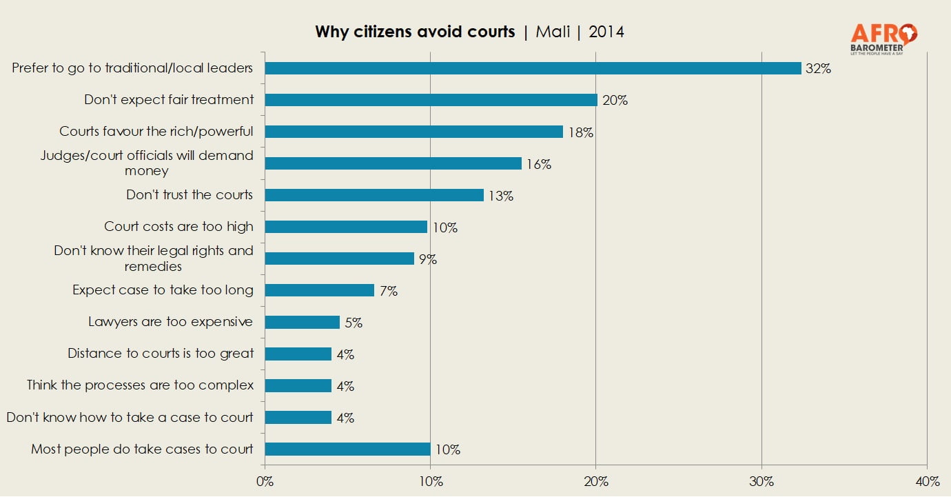 Graph: Why Malians avoid courts