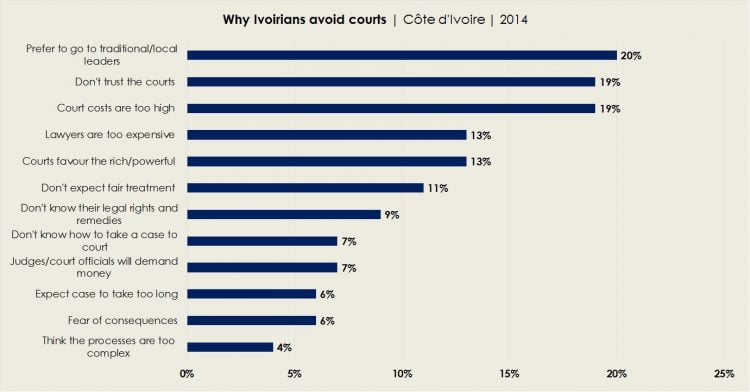 Graph:  Why Ivoirians avoid courts | Côte d'Ivoire | 2014