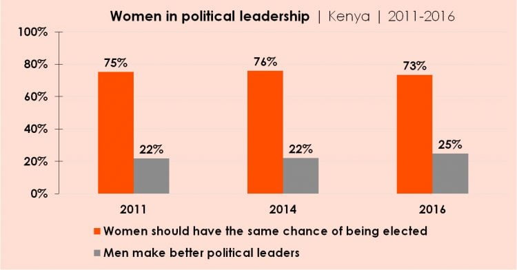 Graph: Women in political leadership | Kenya | 2011-2016
