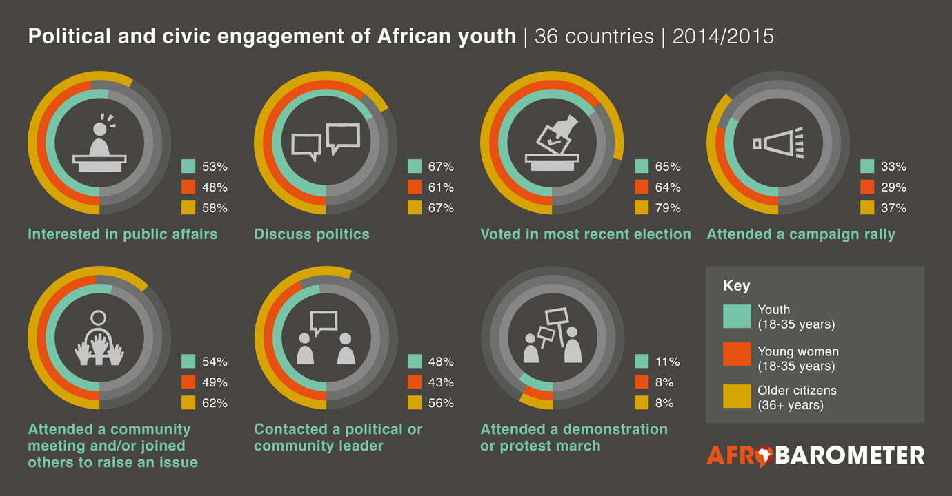 PP34: Does less engaged mean less empowered? Political participation lags among African youth