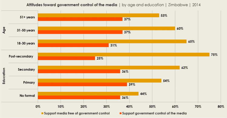 Graph: Attitudes toward government control of the media | by urban-rural residence and gender | Zimbabwe | 2014