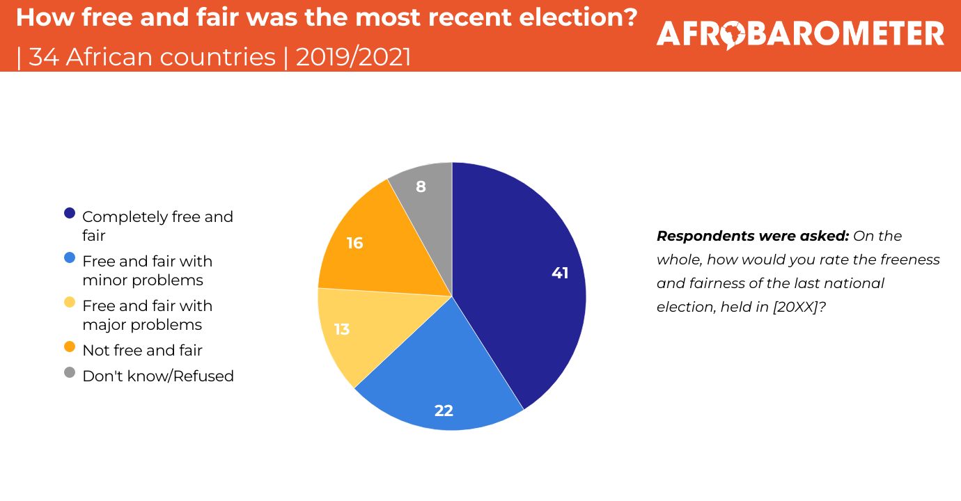 AD551: Support for elections weakens among Africans; many see them as ...